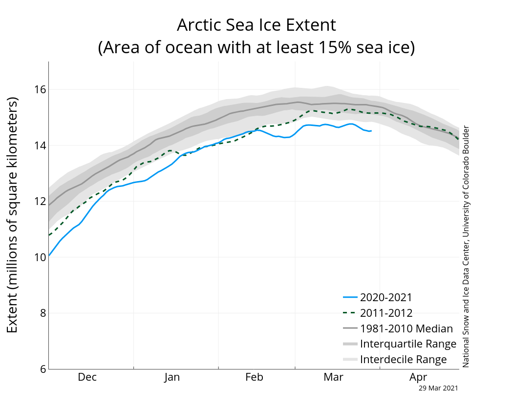 Arctic sea ice winter peak in 2021 is joint-seventh lowest on record