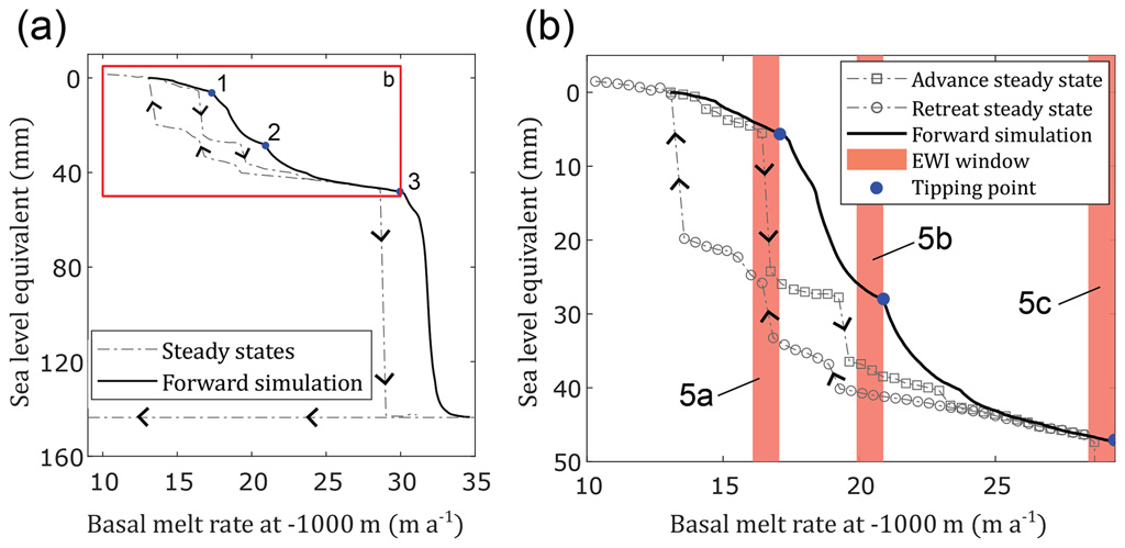 Change in system state in terms of sea-level equivalent ice volume as a function of melt rate at the ice-ocean interface