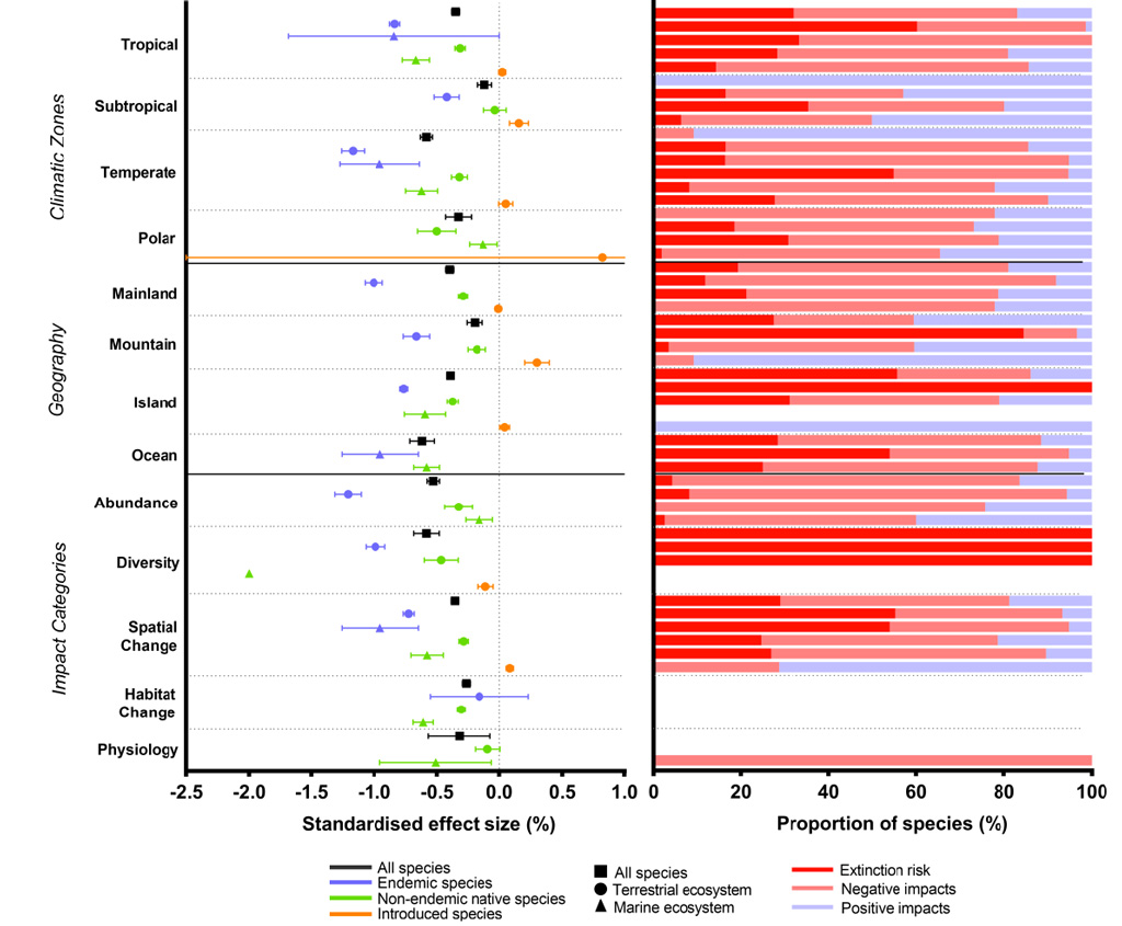 Climatic,-geographic-and-biological-impacts-of-climate-change