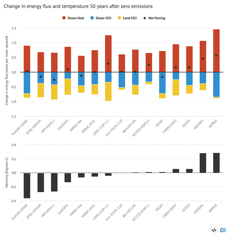 Energy flux and surface temperature warming 50 years after emissions reach zero