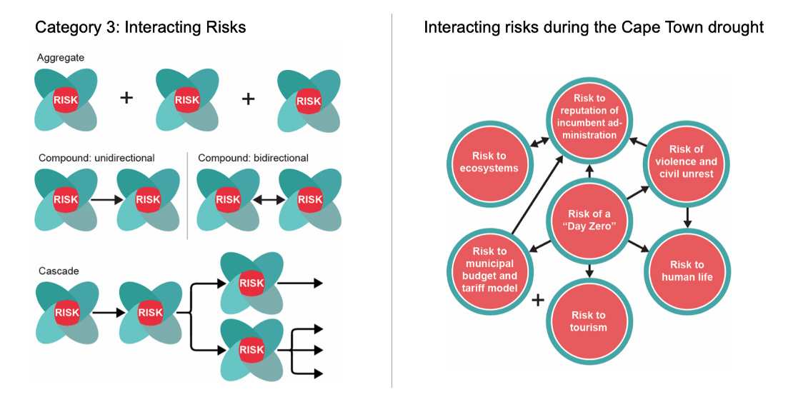 Interacting risks during the Cape Town drought