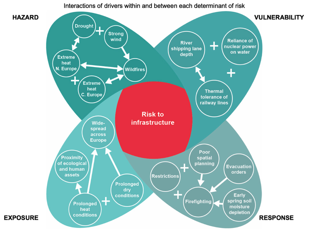 Interactions between multiple drivers within each risk factor for the 2018 European heatwave