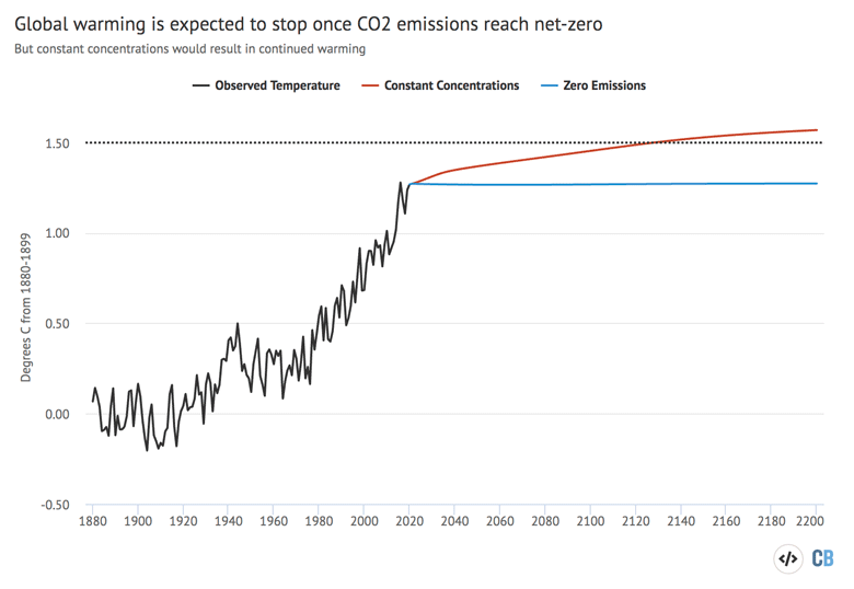 Projected future warming under constant concentrations and zero-emissions scenarios