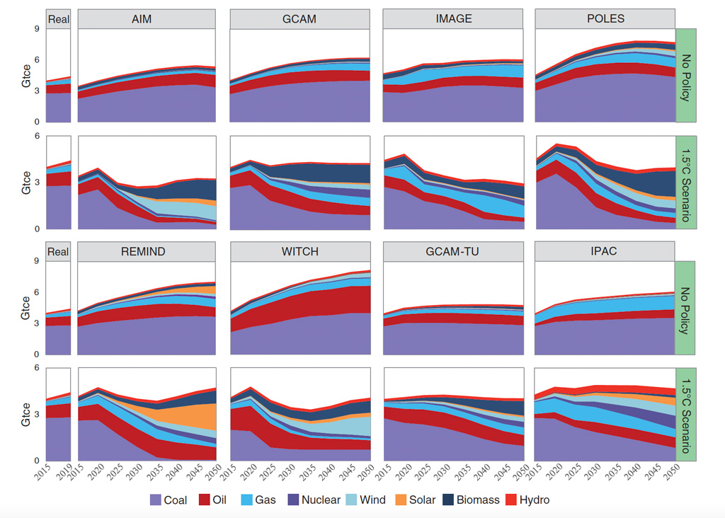 The-charts-show-the-possible-energy-mix-from-2015-to-2050-calculated-by-eight-models-under-the-1.5C-and-“no-policy”-scenarios