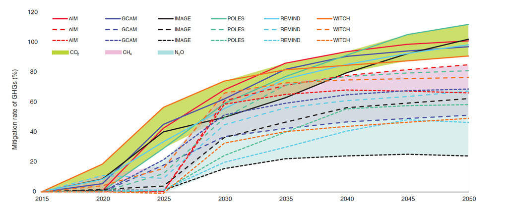 The-illustration-shows-the-estimated-reduction-ratios-for-carbon-and-non-carbon-emissions-in-China-in-line-with-the-1.5C-warming-limit