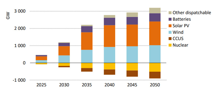 Additional global electricity generating capacity in the low nuclear and CCS case, relative to the NZE