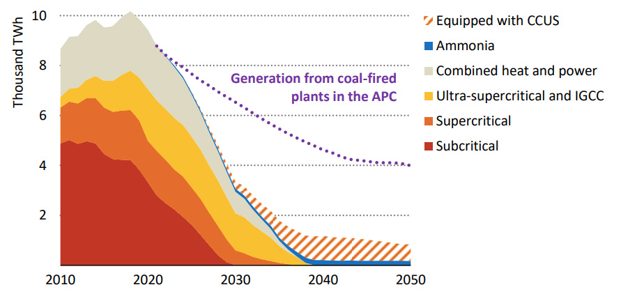 Coal-fired electricity generation by technology in the NZE