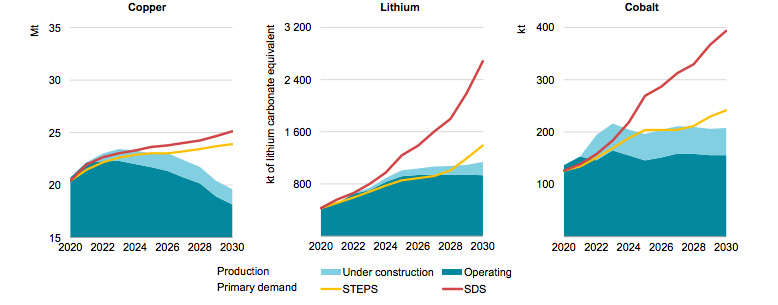 Committed mine production and primary demand for selected minerals