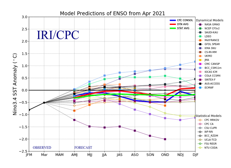 El Niño Southern Oscillation (ENSO) forecast models for three-month periods in the Niño3.4 region (February, March, April – FMA – and so on), taken from the IRI/CPC ENSO forecast.