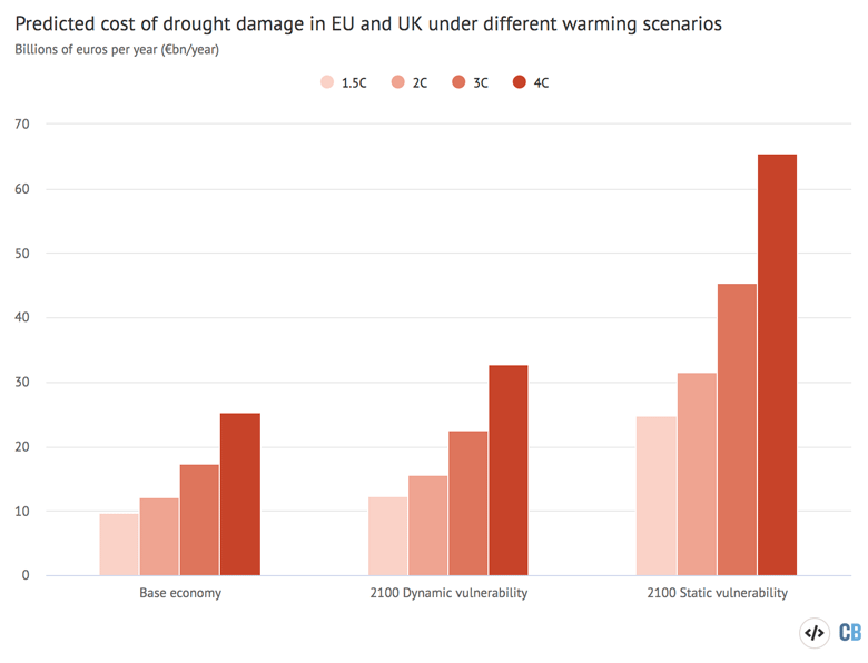 Expected economic loss in the 2015 baseline and 2100 static vulnerability and 2021 dynamic vulnerability scenarios