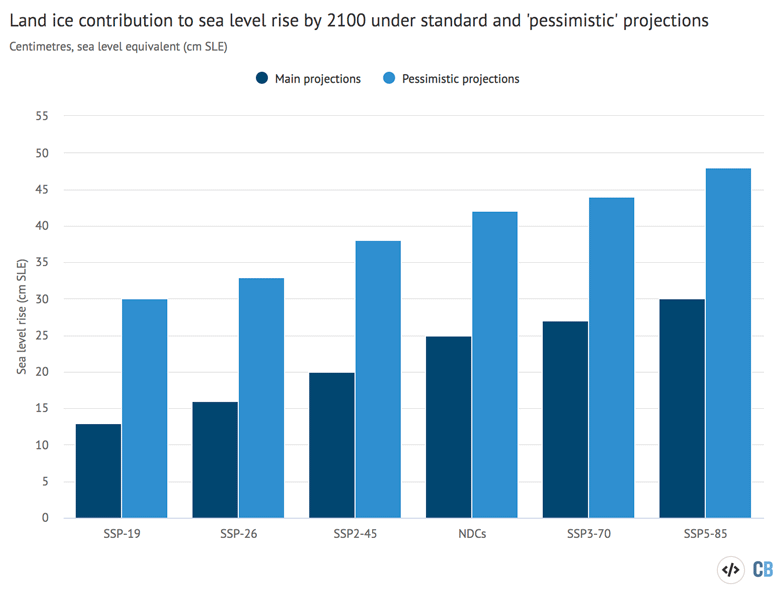 Expected sea level rise from land ice by 2100 under six different future warming scenarios