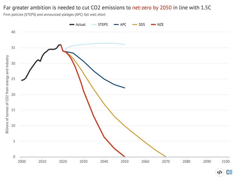 Global CO2 emissions from energy and industry, billions of tonnes.