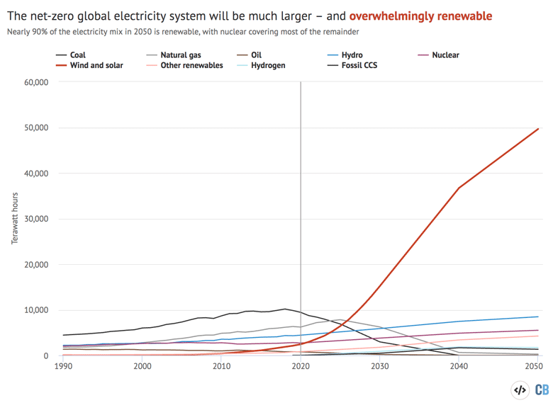 Global electricity generation by source, terawatt hours, historical and under the IEA NZE scenario to 2050