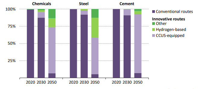 Global industrial production of materials by production route in the NZE