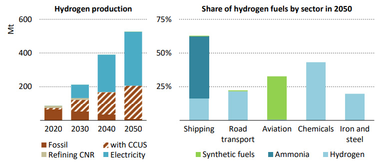 Global production of hydrogen by fuel and demand for hydrogen and hydrogen-based fuels by sector