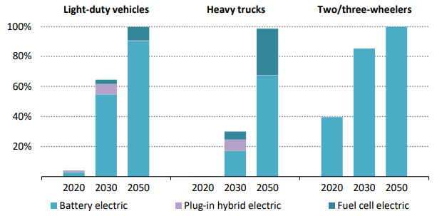 Global share of battery electric, plug-in hybrid and hydrogen fuel cell electric vehicles in total sales by vehicle type in the NZE