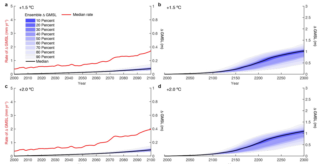 Rates and total amounts of sea level rise from Antarctica at 1.5C and 2C