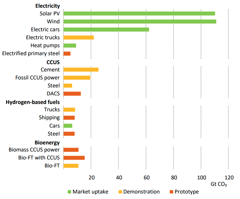 Cumulative CO2 reductions for various technologies in the NZE, by maturity category.