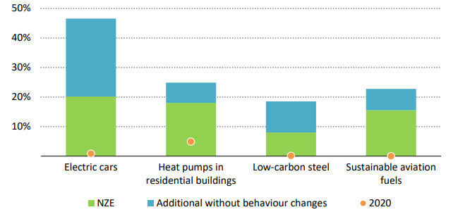 Share of low-carbon technologies and fuels with and without behavioural change in 2030 in the NZE