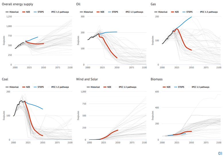 Total energy supply in the IEA NZE and STEPS scenarios relative to IPCC no- or low-overshoot 1.5C pathways