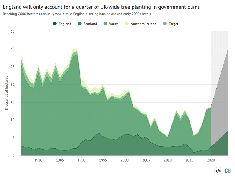 Tree planting in the UK nations from 1976-2020