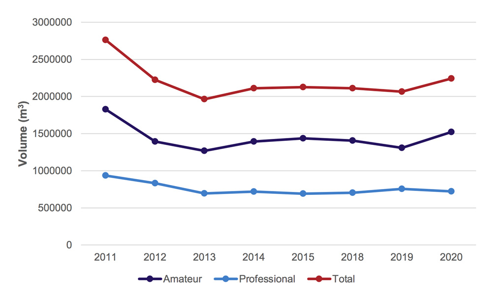 Volume of peat sold in the UK between 2011 to 2019