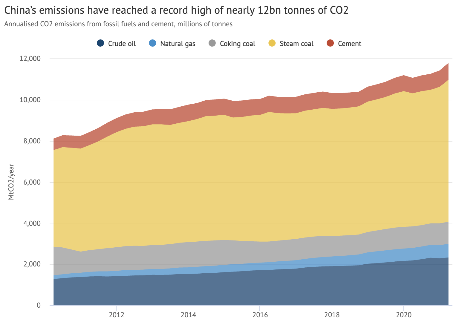 China's emissions growing at fastest rate for a decade