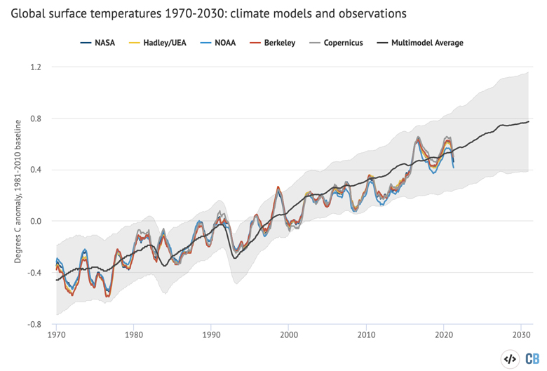 12-month average global average surface temperatures from CMIP5 models and observations between 1970 and 2030. Models use RCP4.5 forcings after 2005. They include sea surface temperatures over oceans and surface air temperatures over land to match what is measured by observations. Anomalies plotted with respect to a 1981-2010 baseline.