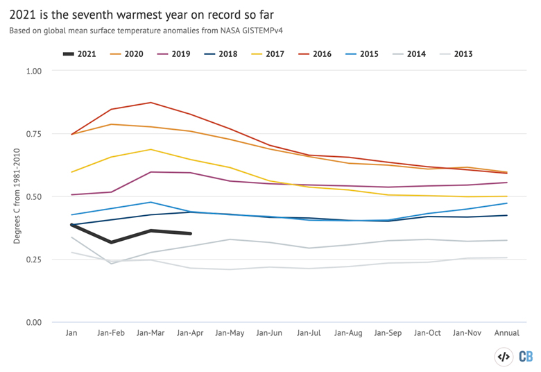 Year-to-date temperatures for each month from 2013 to 2021 from NASA GISTEMP. Anomalies plotted with respect to a 1981-2010 baseline.