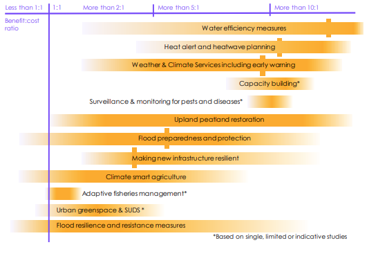 Benefit-cost ratios of adaptation measures included in the third climate risk assessment.