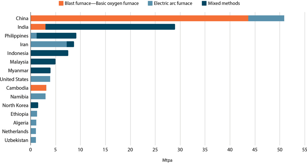 Capacity of proposed steel plants around the world, by country and type