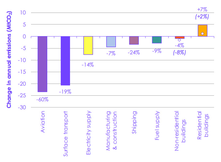 Change in UK CO2 emissions 2019-2020