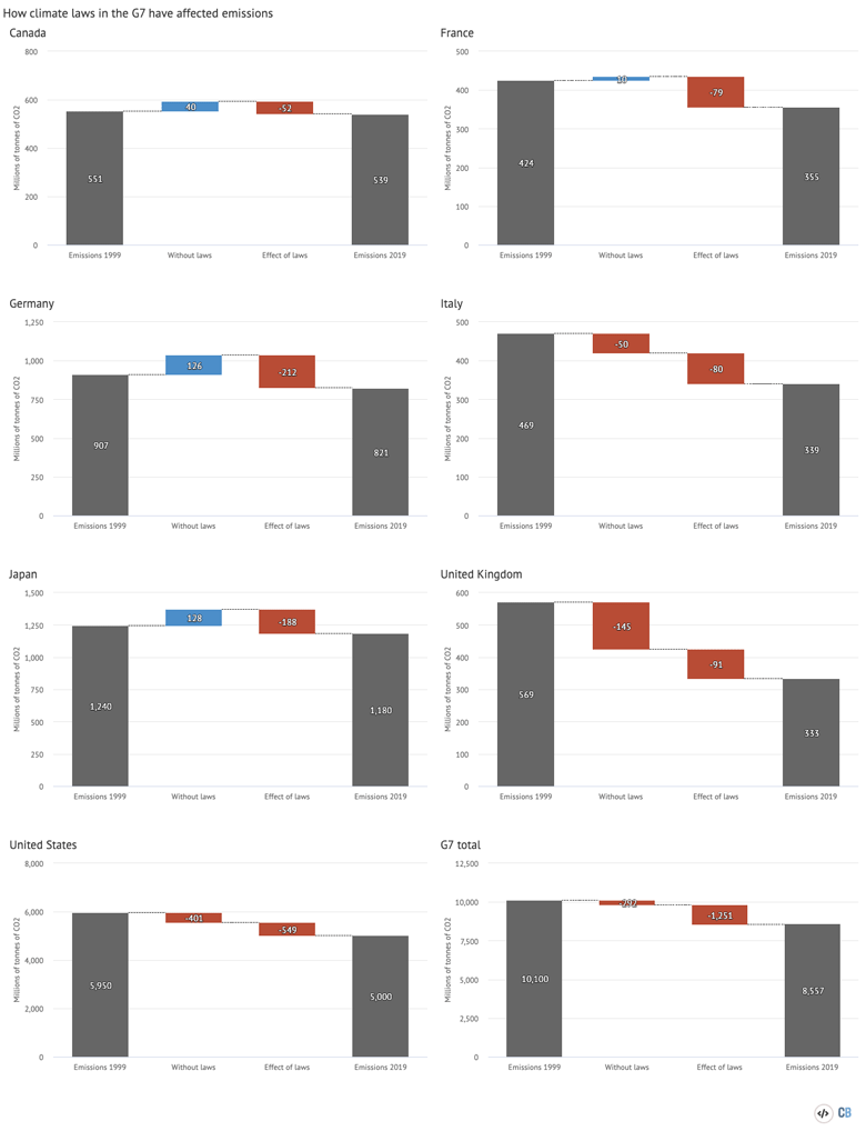 Changes in CO2 emissions in G7 countries between 1999 and 2019