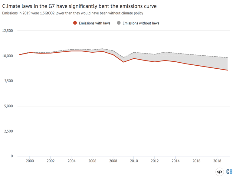 Changes in total CO2 emissions in the G7 between 1999 and 2019