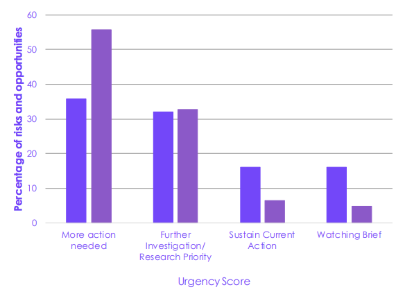 Changes in urgency scores between the second and third climate change risk assessments