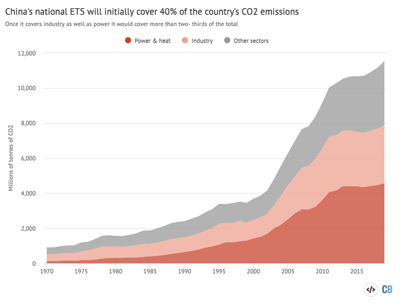 Chinas national ETS will initially cover nearly 40 percent of the countrys CO2 emissions in the power generation sector