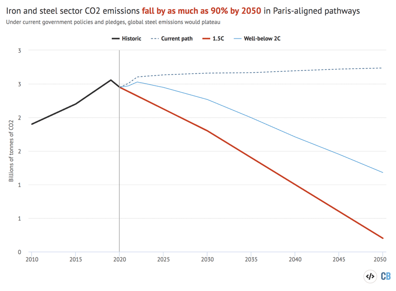 Direct CO2 emissions from the iron and steel sector during 2010-2070