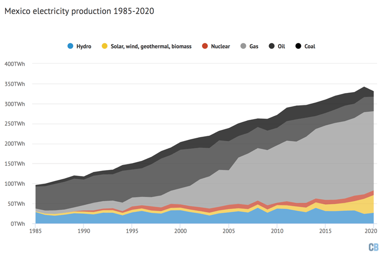 Electricity generation in Mexico by fuel, 1985-2020