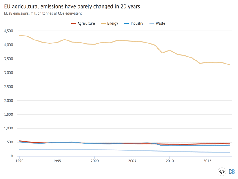 Emissions from key sectors between 1990-2018 for EU member states and the UK