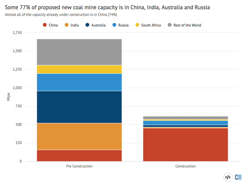 Global coal mining capacity, Mtpa, in the early stages of development and already under construction, broken down by country