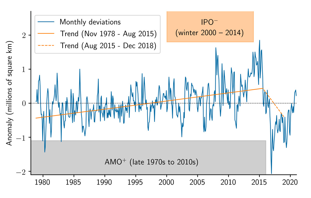 Monthly sea-ice extent anomalies since 1979 with respect to the 1979-2018 climatology