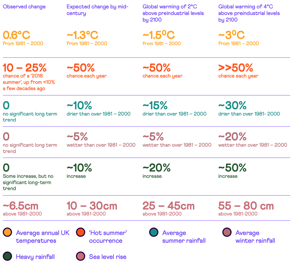 Observed and projected changes in the UK as a result of climate change. 