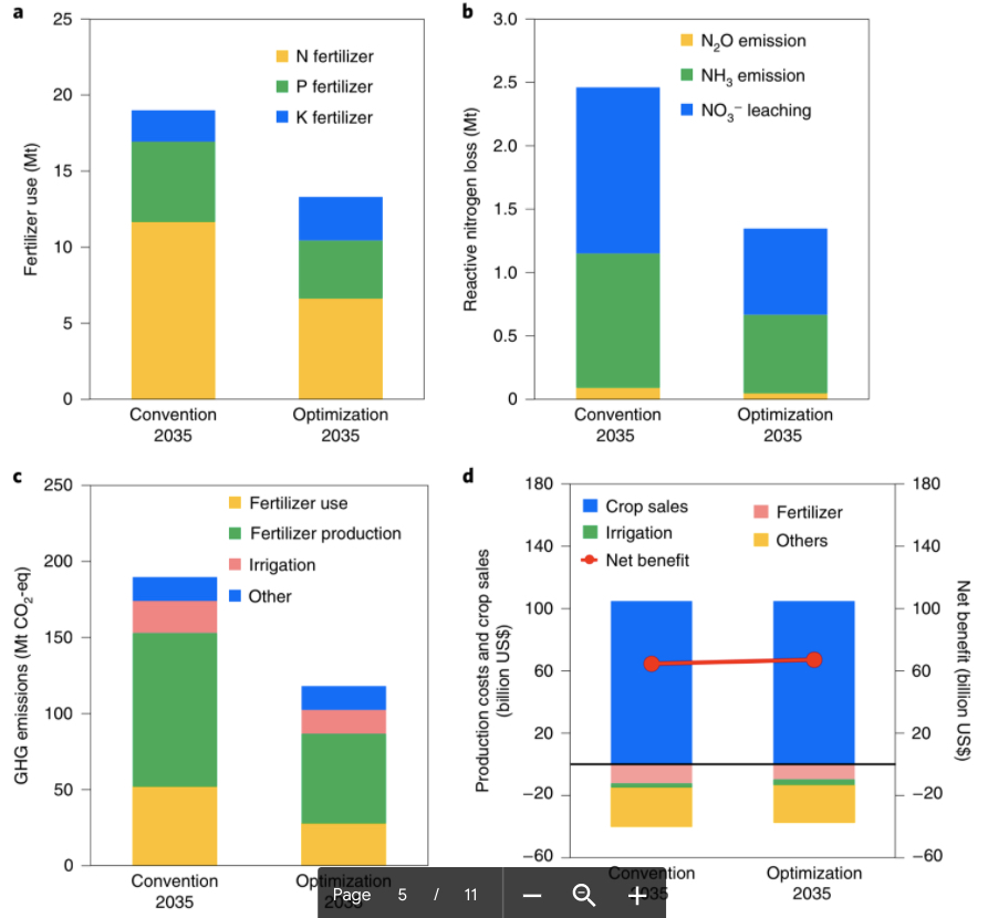 Optimised production of crops