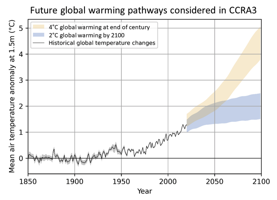 Pathways of future global warming for framing the CCRA3 assessment.