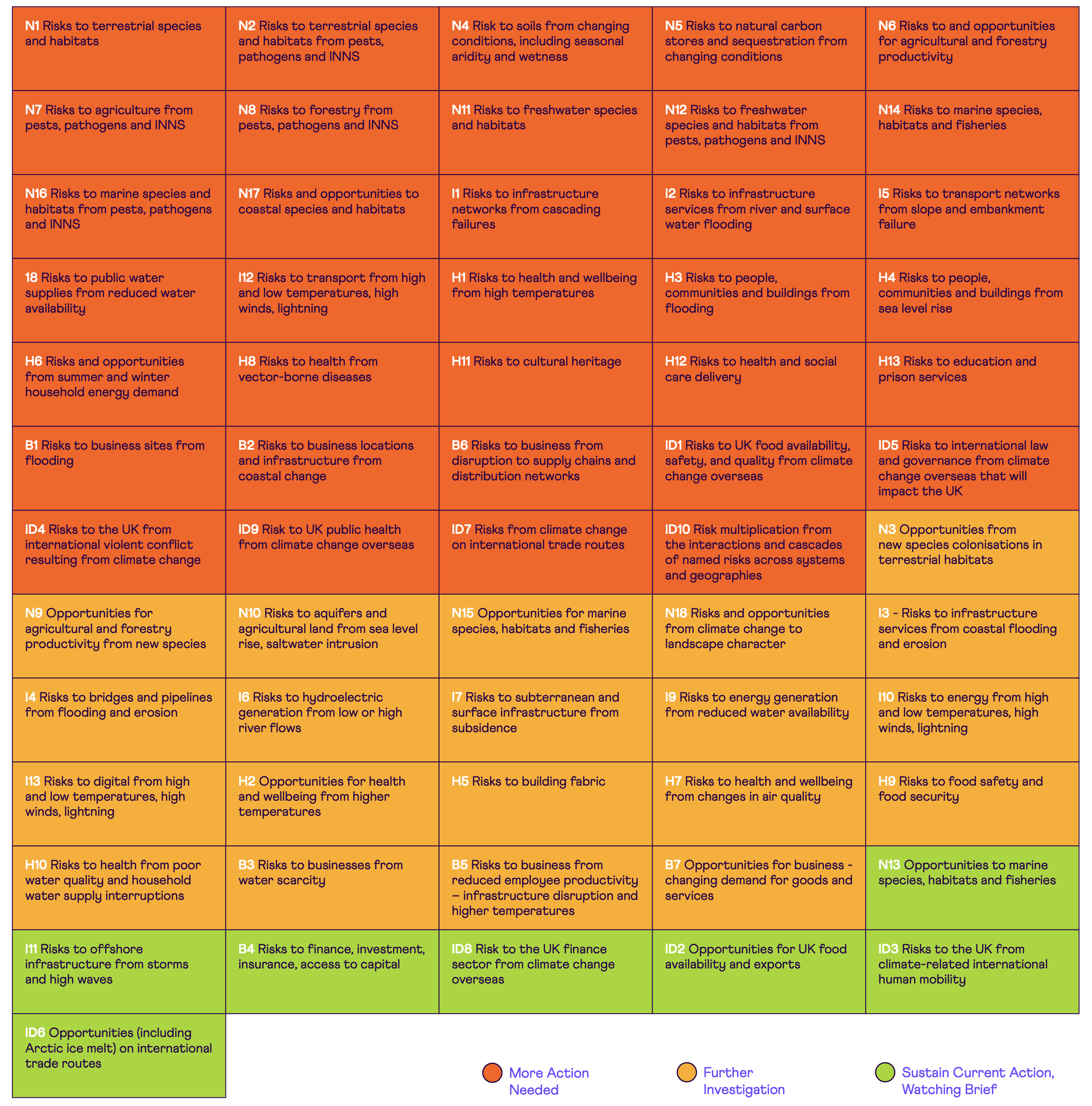 Risks and opportunities grouped by UK-wide urgency score, with red indicating the highest level of urgency. Source: CCC (2021).