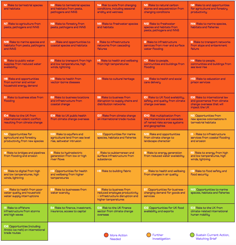 Risks and opportunities grouped by UK-wide urgency score, with red indicating the highest level of urgency