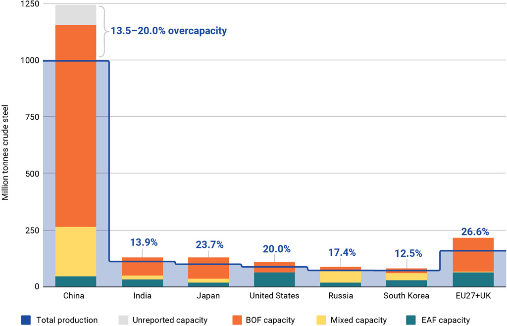 Steel output in 2019, by country and type, million tonnes, versus production capacity