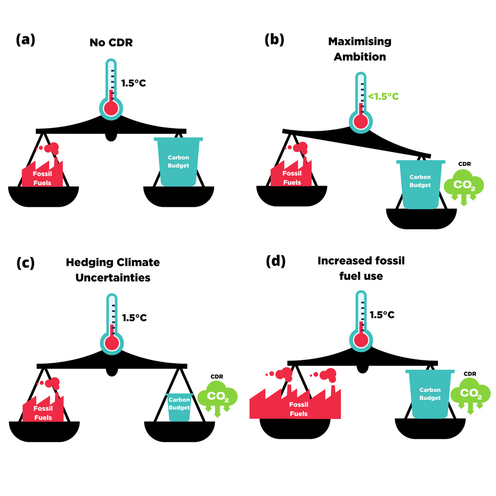 Stylised examples of the role that CDR could play in low-carbon scenarios