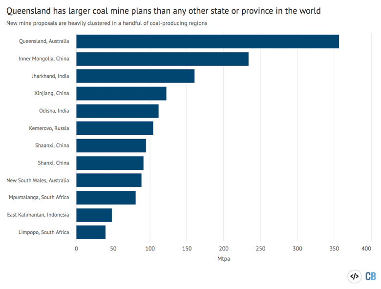 The 10 subnational states and provinces with the largest pipeline of coal mine proposals