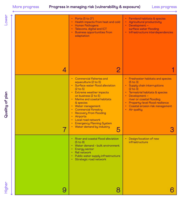 The CCC adaptation committees scoring of adaptation priorities